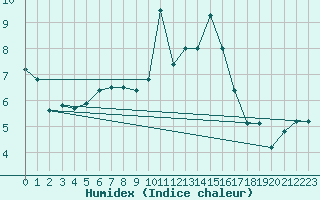 Courbe de l'humidex pour Braganca