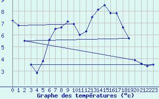 Courbe de tempratures pour Zilina / Hricov