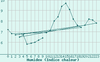 Courbe de l'humidex pour Constance (All)