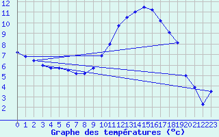 Courbe de tempratures pour Marignane (13)