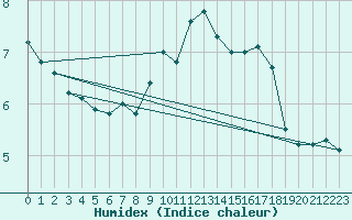 Courbe de l'humidex pour Mallnitz Ii