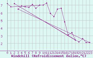 Courbe du refroidissement olien pour Belfort-Dorans (90)