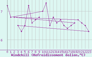Courbe du refroidissement olien pour Uto
