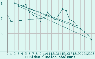 Courbe de l'humidex pour Sremska Mitrovica