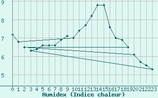 Courbe de l'humidex pour Palacios de la Sierra