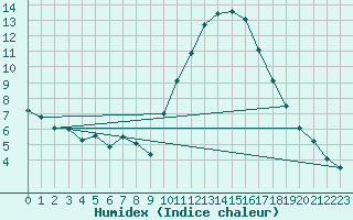 Courbe de l'humidex pour Perpignan Moulin  Vent (66)