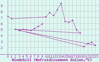 Courbe du refroidissement olien pour Bad Hersfeld