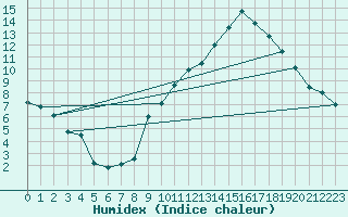 Courbe de l'humidex pour Blois (41)