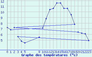 Courbe de tempratures pour Vias (34)