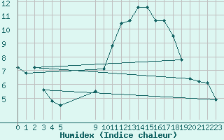 Courbe de l'humidex pour Vias (34)