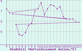 Courbe du refroidissement olien pour Villach