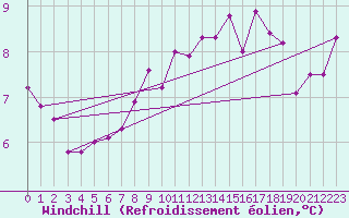 Courbe du refroidissement olien pour Bad Tazmannsdorf