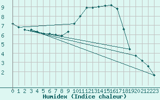 Courbe de l'humidex pour Melun (77)