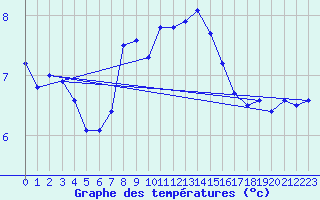 Courbe de tempratures pour Weinbiet