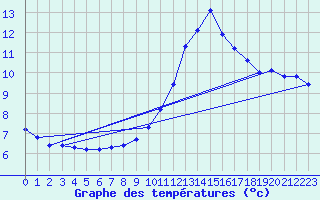 Courbe de tempratures pour Lauzerte (82)