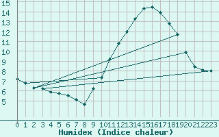 Courbe de l'humidex pour Biache-Saint-Vaast (62)