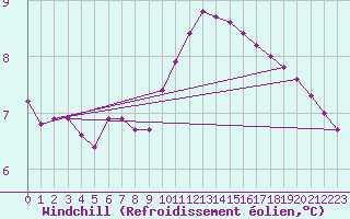 Courbe du refroidissement olien pour Clermont de l