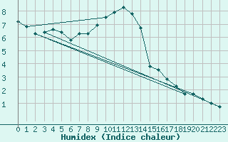 Courbe de l'humidex pour Oehringen