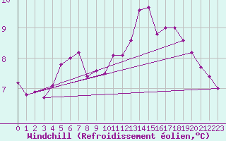 Courbe du refroidissement olien pour Neuville-de-Poitou (86)