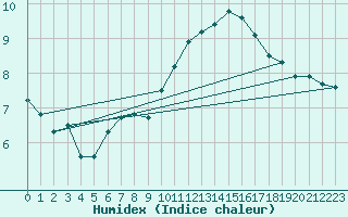 Courbe de l'humidex pour Lille (59)