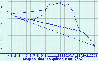 Courbe de tempratures pour Rostherne No 2