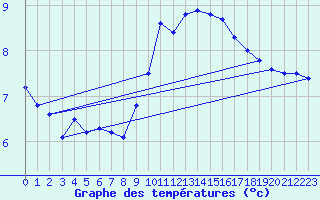 Courbe de tempratures pour Lamballe (22)