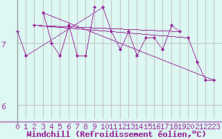 Courbe du refroidissement olien pour Creil (60)