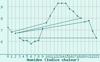 Courbe de l'humidex pour Als (30)