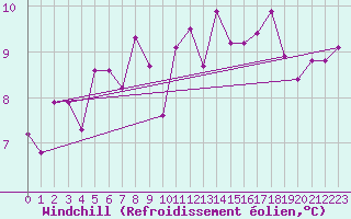 Courbe du refroidissement olien pour Besanon (25)