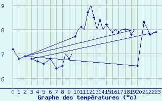 Courbe de tempratures pour Shoream (UK)