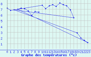 Courbe de tempratures pour Melle (Be)