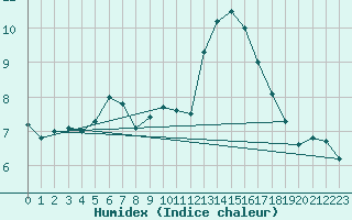 Courbe de l'humidex pour Lacaut Mountain