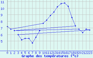 Courbe de tempratures pour Plussin (42)