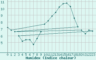 Courbe de l'humidex pour Plussin (42)