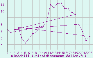 Courbe du refroidissement olien pour Ouessant (29)
