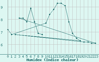 Courbe de l'humidex pour Saint-Maximin-la-Sainte-Baume (83)