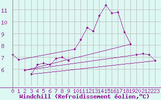Courbe du refroidissement olien pour Jussy (02)