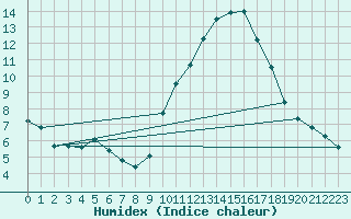 Courbe de l'humidex pour Villarzel (Sw)