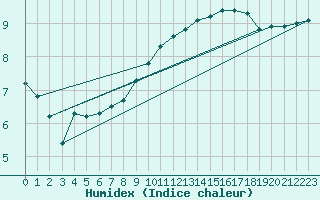 Courbe de l'humidex pour Metz (57)