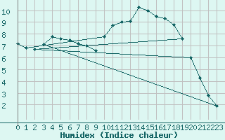 Courbe de l'humidex pour Besanon (25)