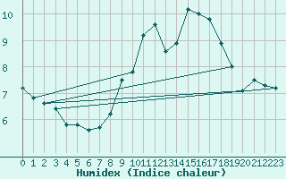 Courbe de l'humidex pour Prestwick Rnas