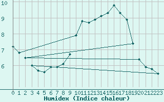 Courbe de l'humidex pour Gorzow Wlkp