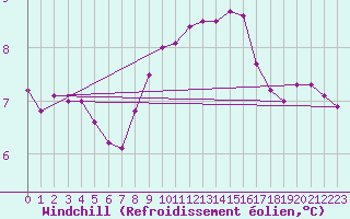 Courbe du refroidissement olien pour Johnstown Castle