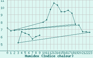 Courbe de l'humidex pour Chambry / Aix-Les-Bains (73)