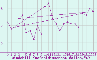 Courbe du refroidissement olien pour Sule Skerry