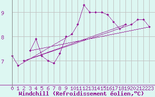 Courbe du refroidissement olien pour La Rochelle - Le Bout Blanc (17)