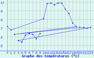 Courbe de tempratures pour Colmar-Ouest (68)