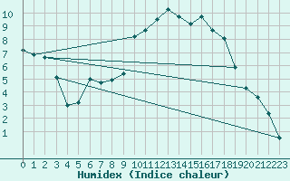 Courbe de l'humidex pour Luxeuil (70)