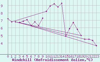 Courbe du refroidissement olien pour Pordic (22)