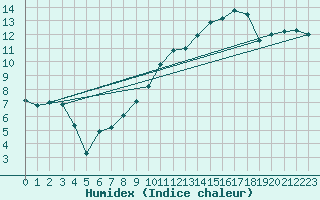Courbe de l'humidex pour Chteaudun (28)